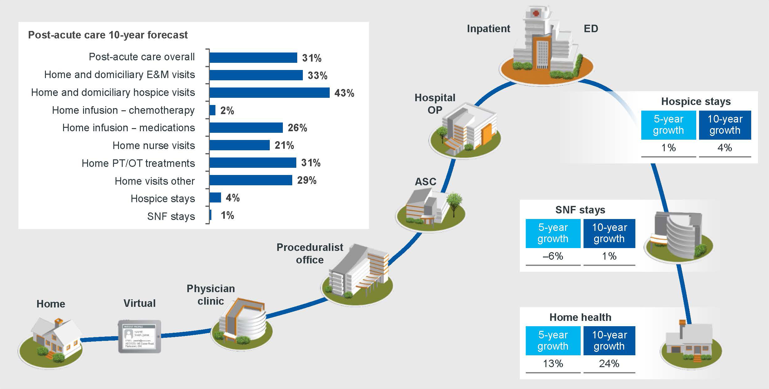 Post-acute care 10-year forecast