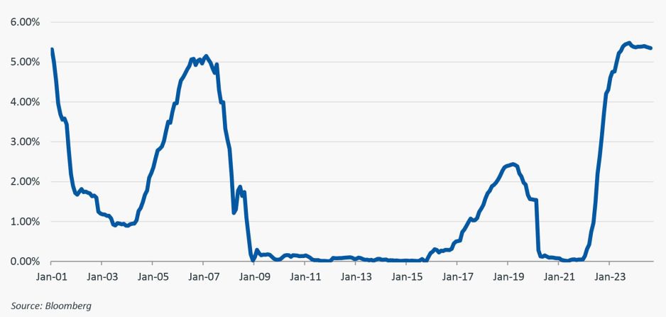 A line graph showing interest rates from January 2001 to January 2023, with notable peaks and troughs.