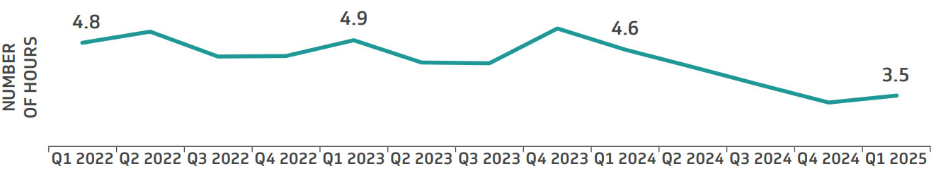 Figure 11. ED average length of stay*, community hospitals, Q1 2022-Q1 2025
