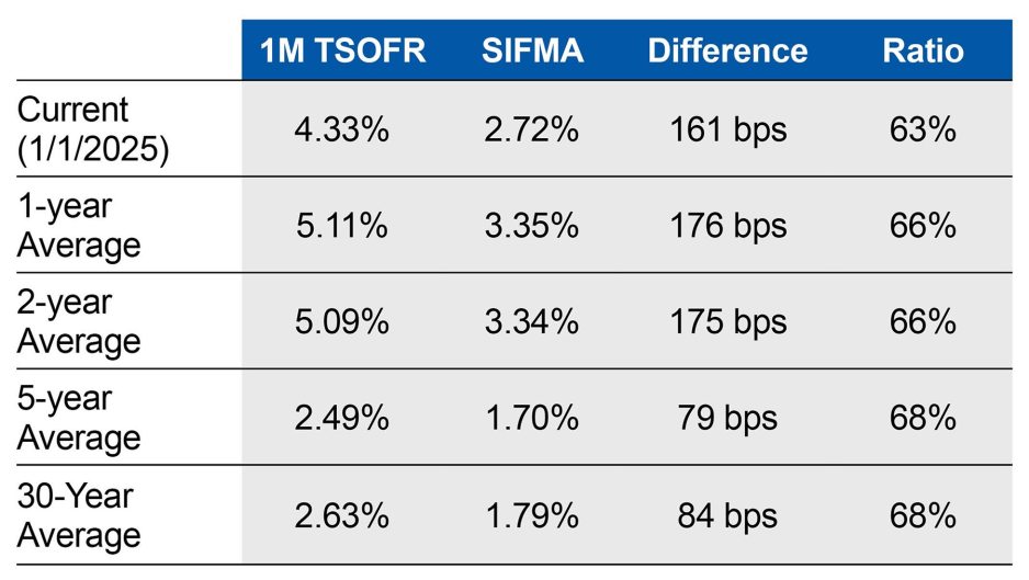 Figure 3: Historical SIFMA-to-SOFR Ratio