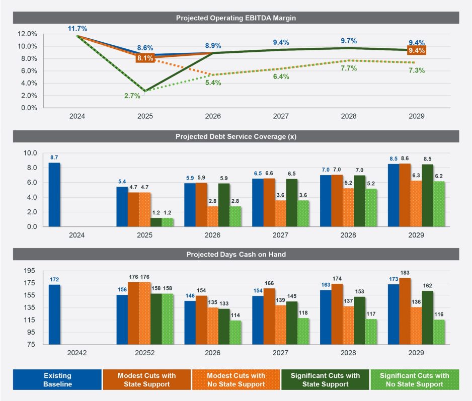 Evaluating impacts of potential changes over the long run