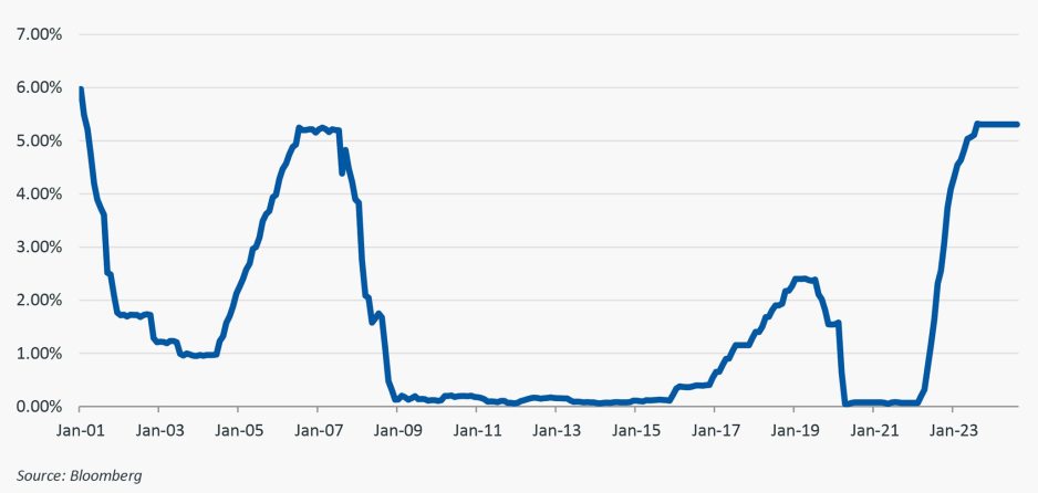 Figure 1: Historical Federal Fund Rates, January 2001-August 2024