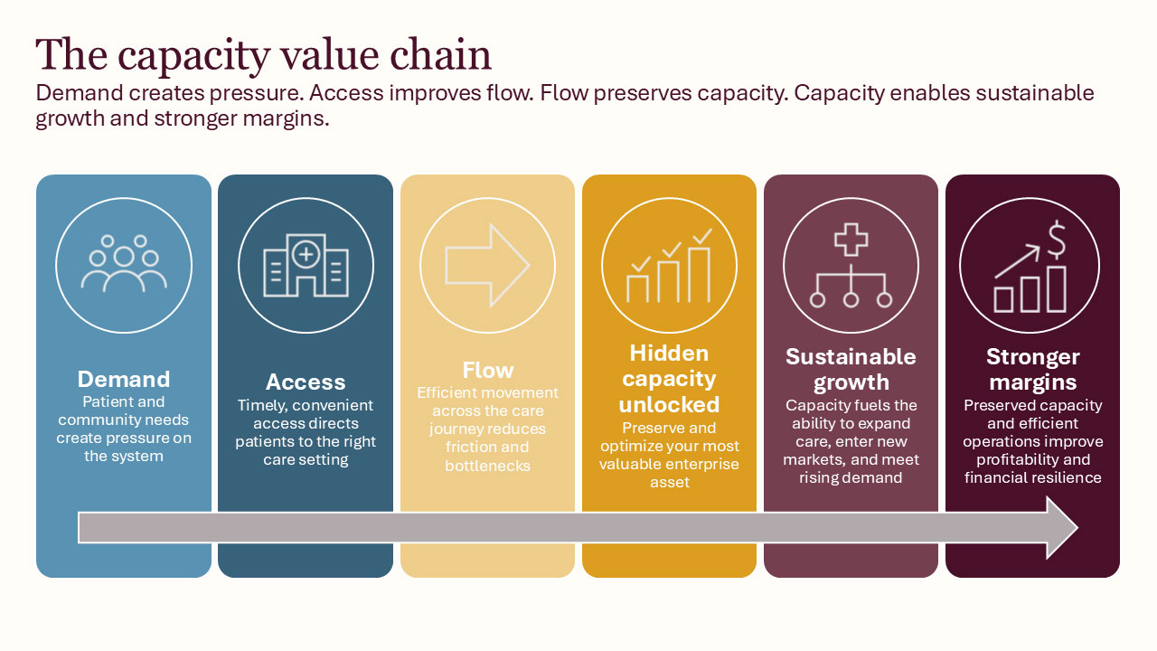 The capacity value chain graphic