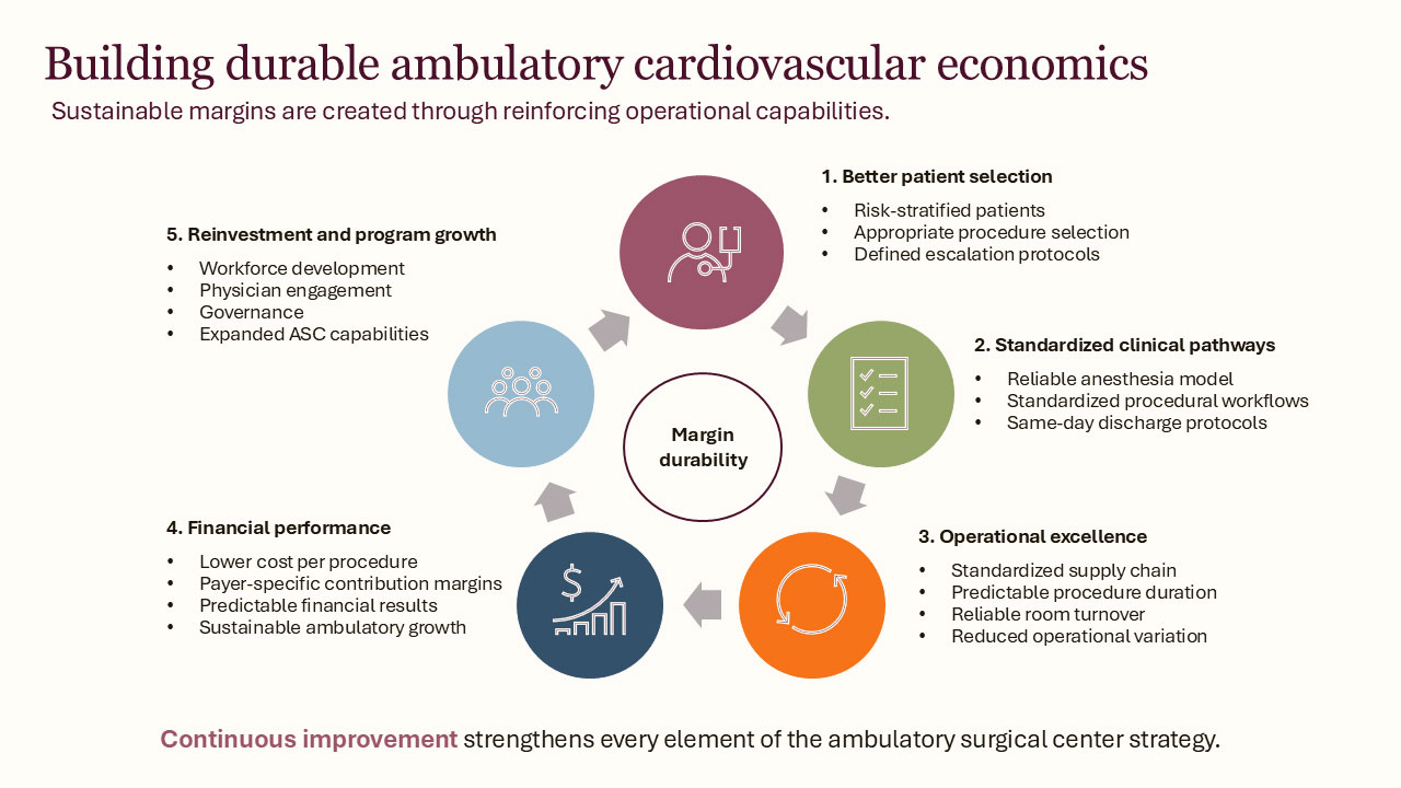 Building durable ambulatory cardiovascular economics graphics