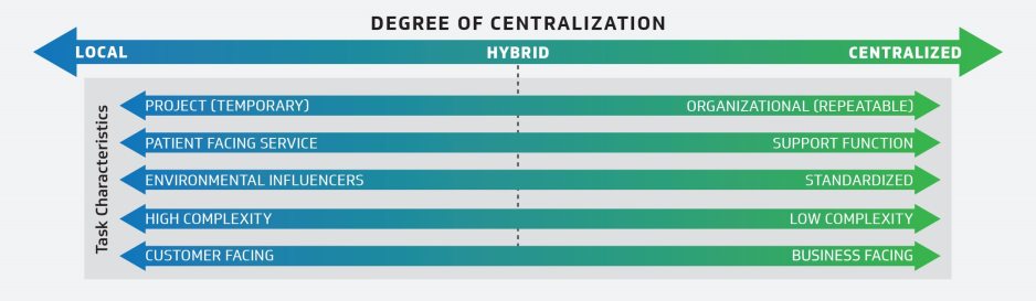 Figure 2: Centralization decision matrix