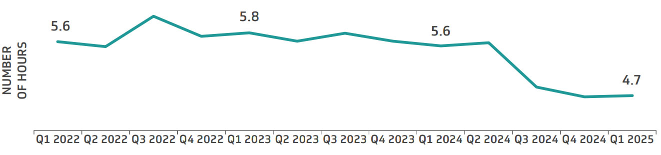 Figure 2. ED average length of stay*, AMCs, Q1 2022-Q1 2025