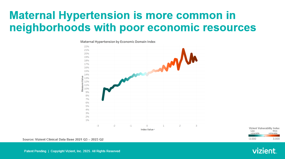 Maternal Hypertension is more common in neighborhoods with poor economic resources