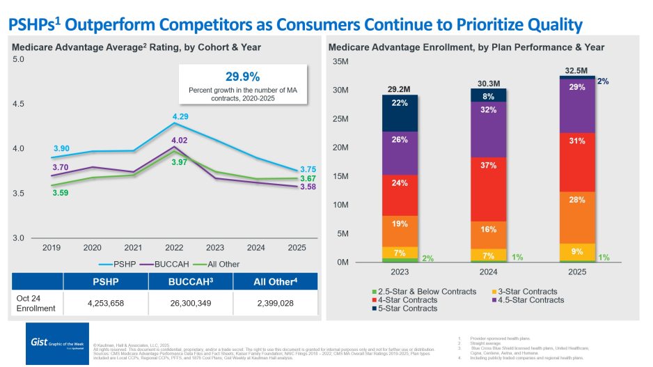 MA enrollees continue to choose highly rated plans chart
