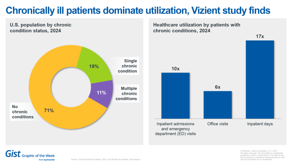 Chronically ill patients dominate utilization