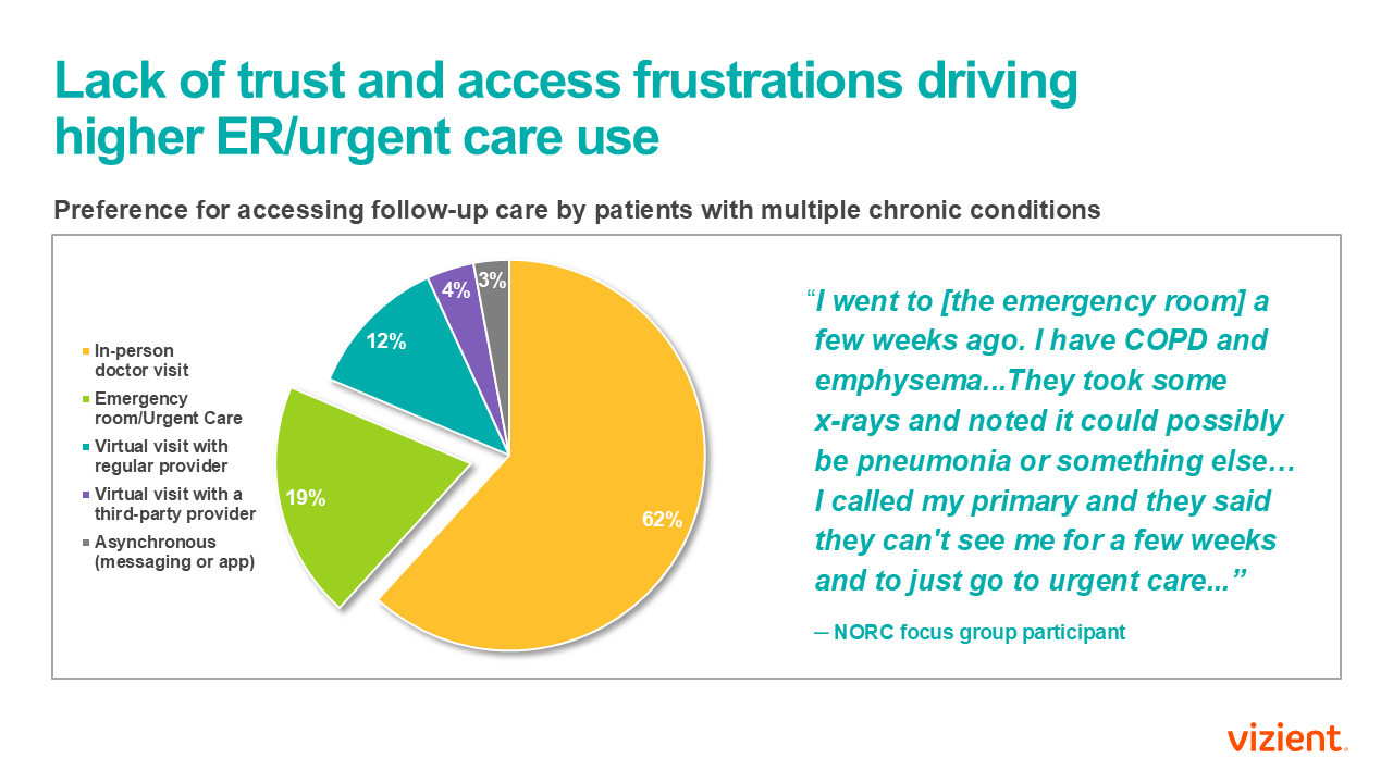 Preference for accessing follow-up care by patients with multiple chronic conditions chart