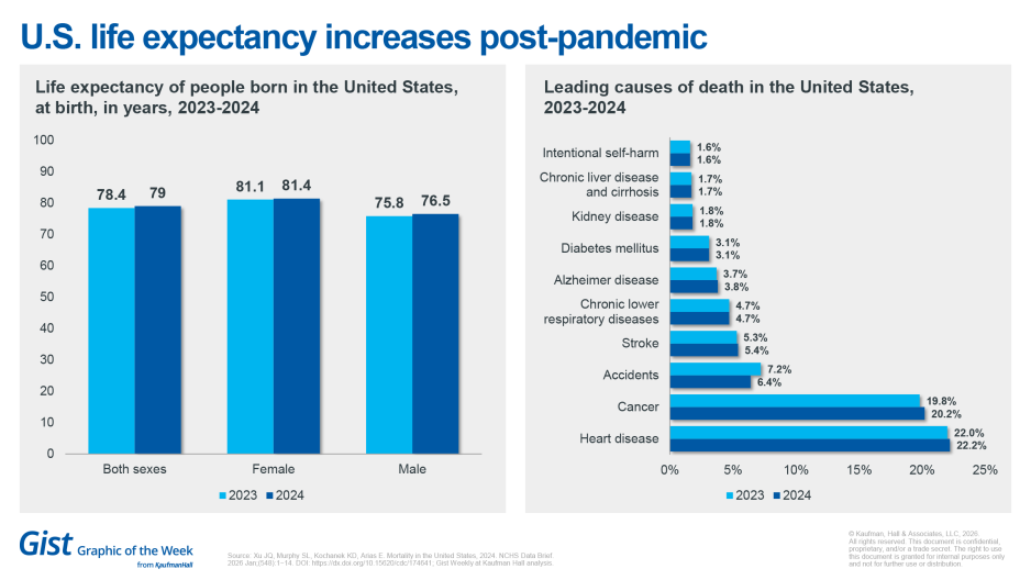 US life expectancy increases post-pandemic