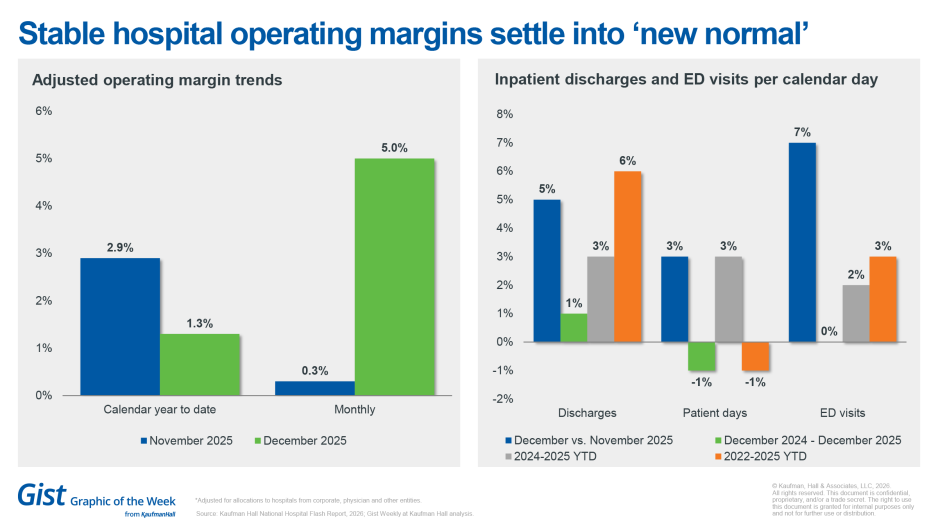 Stable hospital operating margins settle into 'new normal'