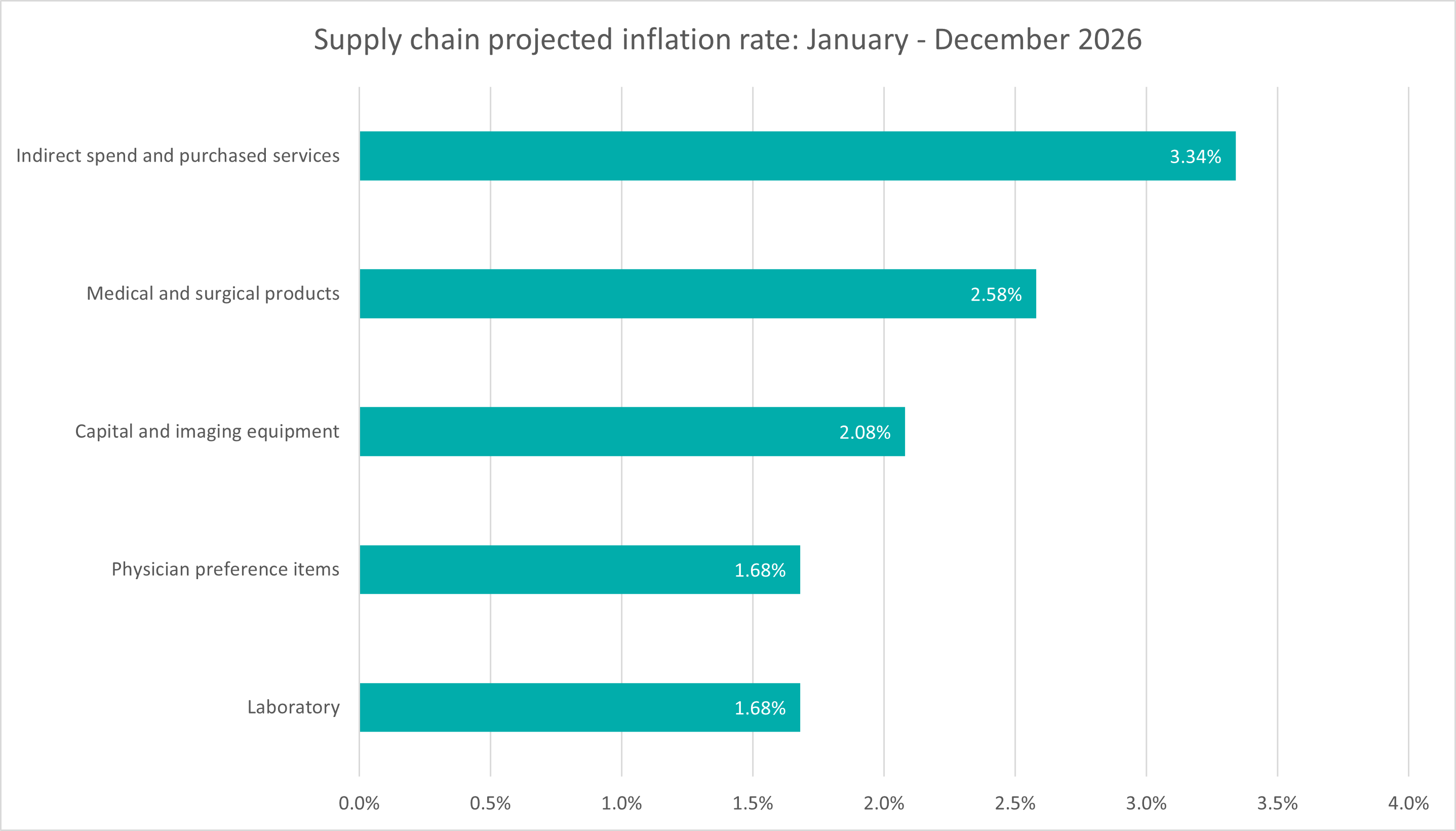 Supply chain projected inflation rate: January-December 2026