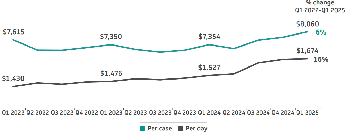 Figure 18. Average direct cost, community hospitals, Q1 2022-Q1 2025