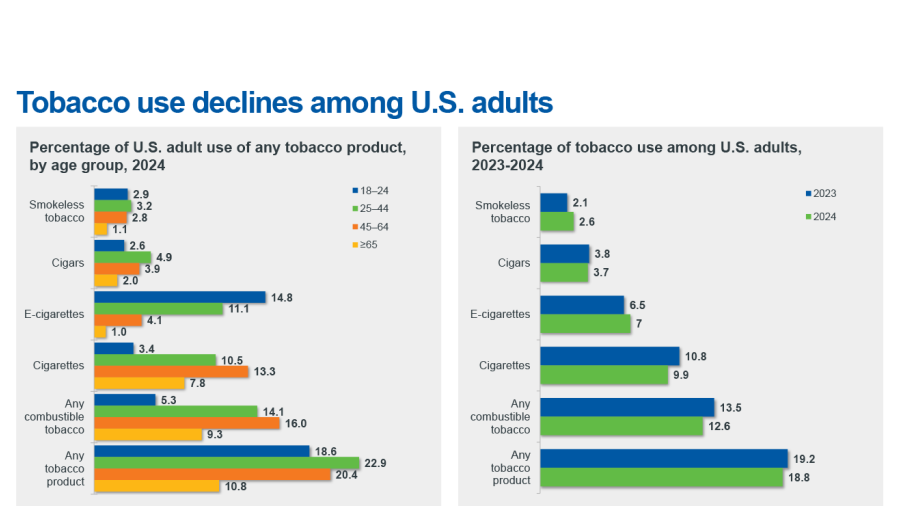 tobacco consumption in the us rise and fall of American smoking Tobacco is killing (and costing)