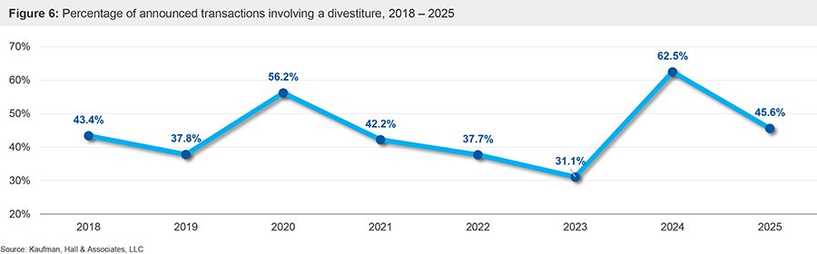 Figure 6: Percentage of announced transactions involving a divestiture, 2018 – 2025 chart