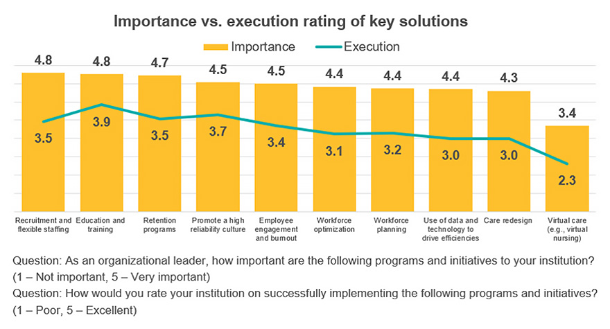 Importance vs. execution rating of key solutions