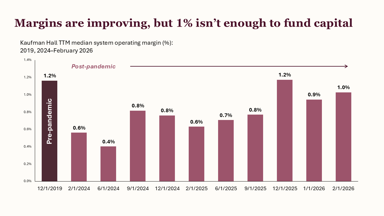 Margins are improving, but 1% isn't enough to fund capital chart