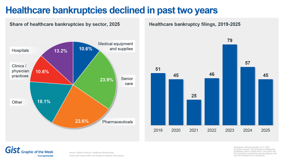 Healthcare bankruptcies declined in past two years