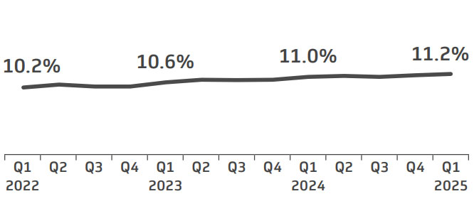 Figure 16. 30-day readmission rate, community hospitals, Q1 2022-Q1 2025