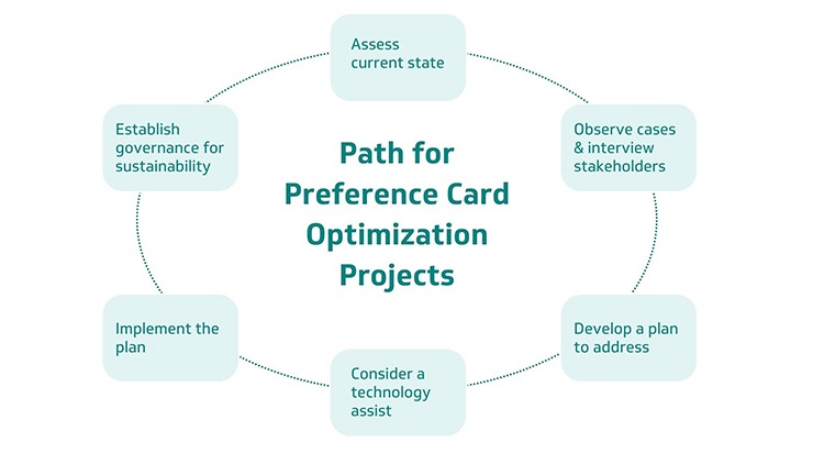 The path for preference card optimization projects: assess current state; observe cases and interview stakeholders; develop a plan to address; consider a technology assist; implement the plan; establish governance for sustainability