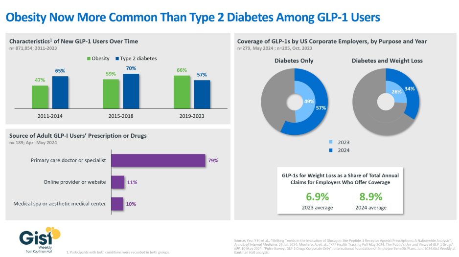 Evolution of GLP-1 drug usage 