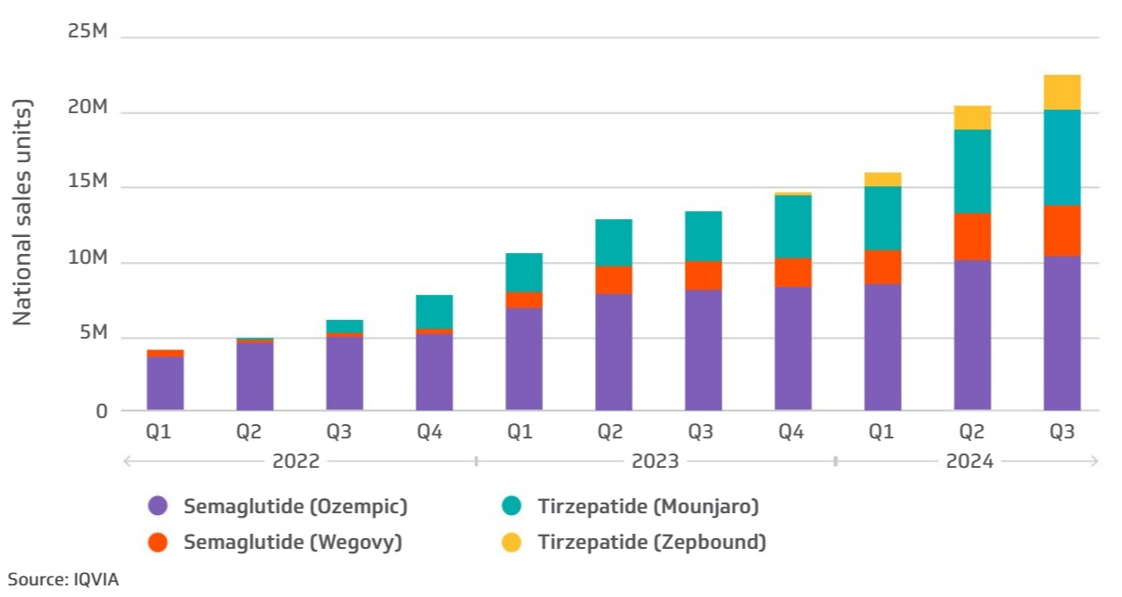 Figure 1. Utilization of injectable GLP-1 agonists, 2022-2024