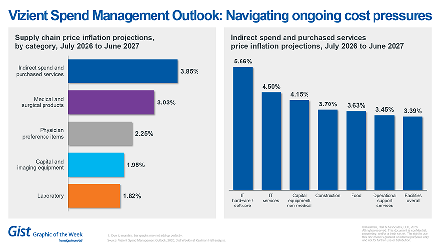 Vizient Spend Management Outlook: Navigating ongoing cost pressures