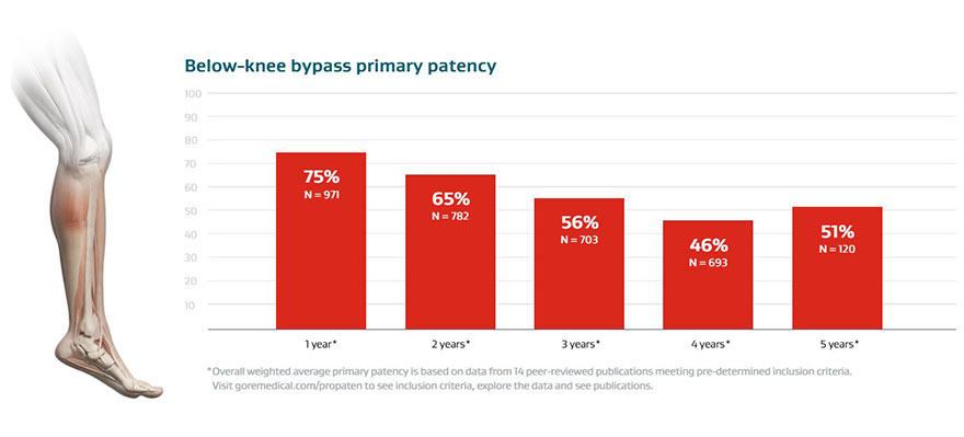 Average primary patency rates for heparin-coated synthetic graft at years 1-5