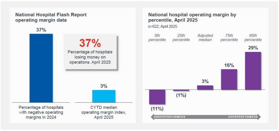 Figure 1: The numbers behind hospital operating margins