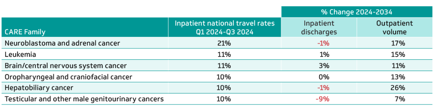 Trends for top destination cancer CARE Families