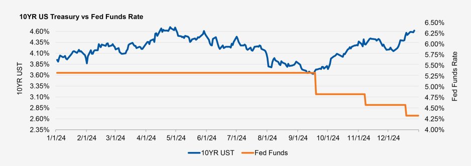 Figure 2: Fed Cuts Did Not Result in Lower Rates