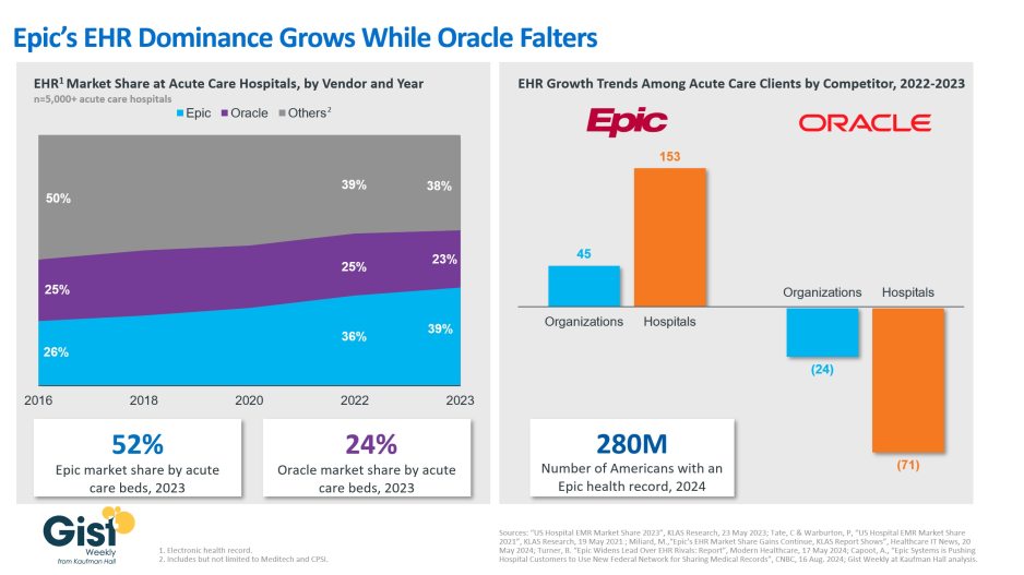 Epic's Share of EHR Market