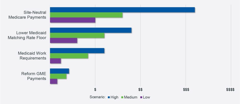Estimated financial impacts of policy and legislative change for a sample health system