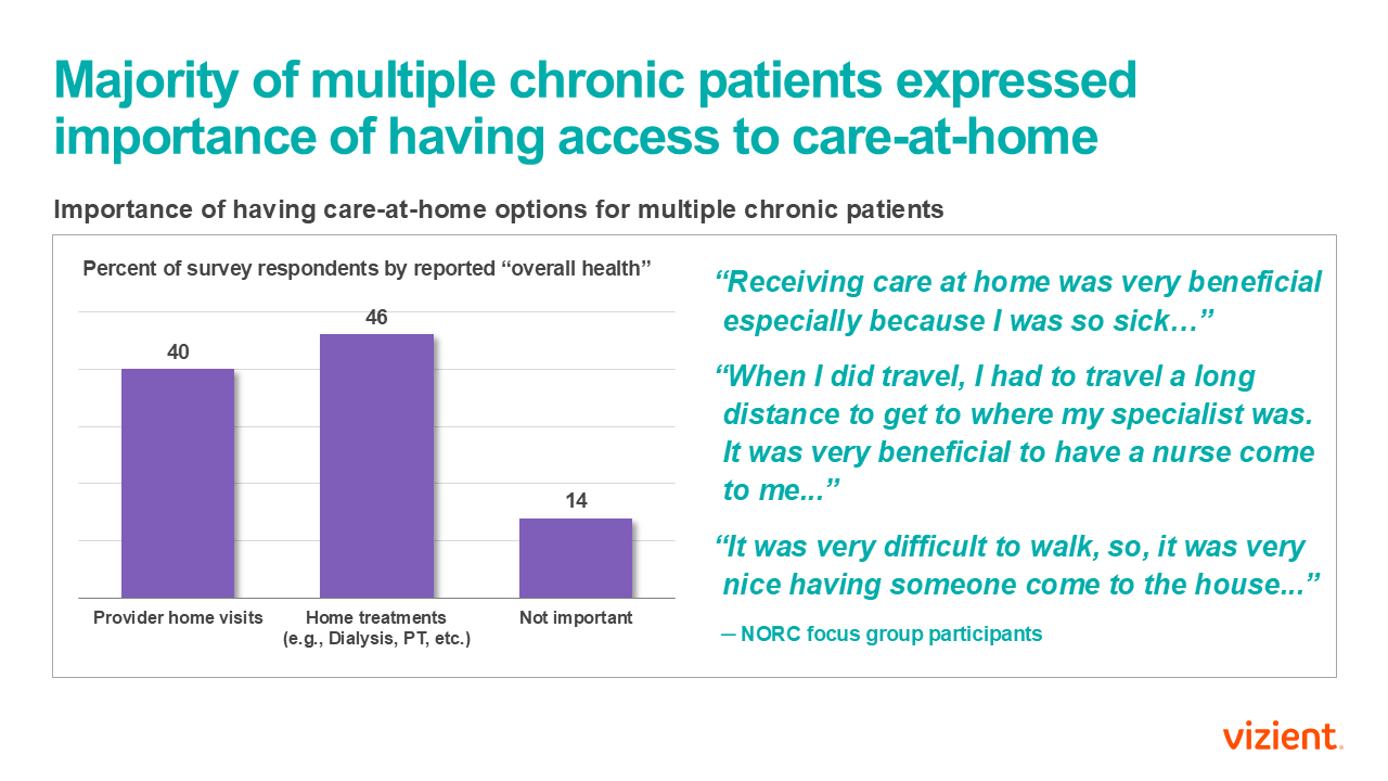 Importance of having care-at-home options for multiple chronic patients chart