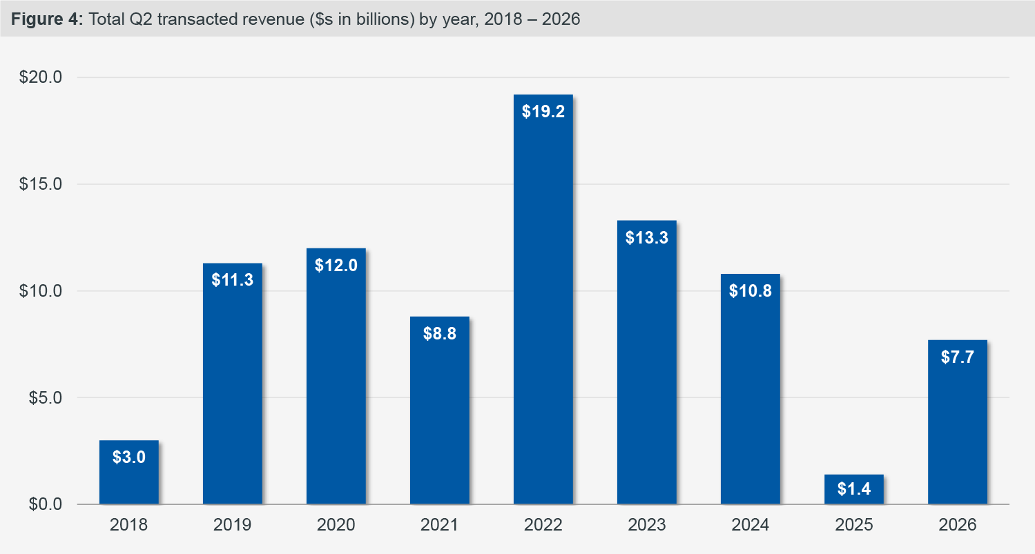 Figure 4: Total Q2 transacted revenue ($s in billions) by year, 2018 – 2026