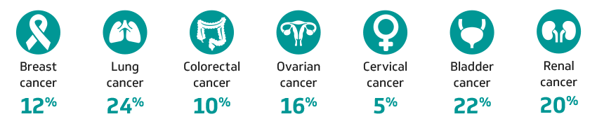 Outpatient volume forecast for select tumor types, 2024-2034