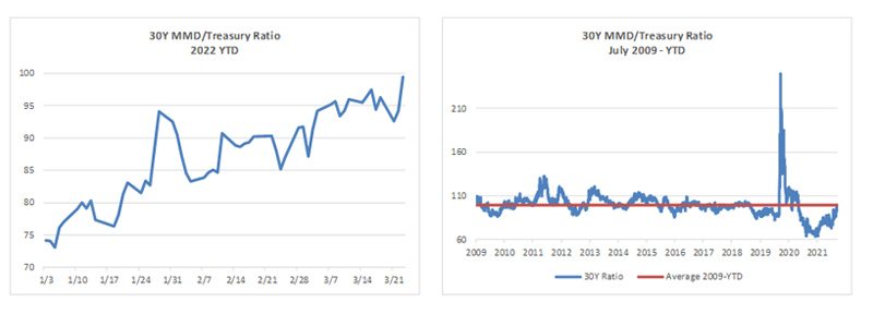 TCM chart