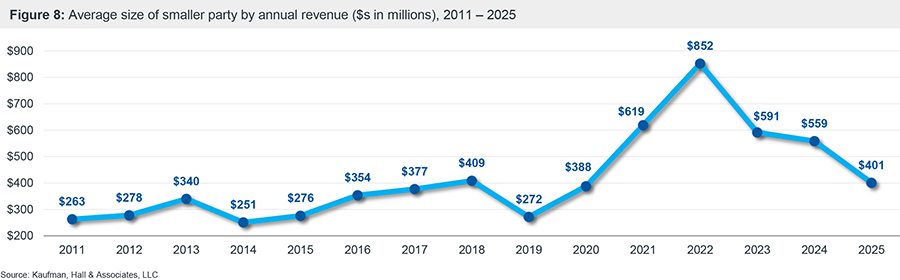 Figure 8: Average size of smaller party by annual revenue ($s in millions), 2011 – 2025 chart