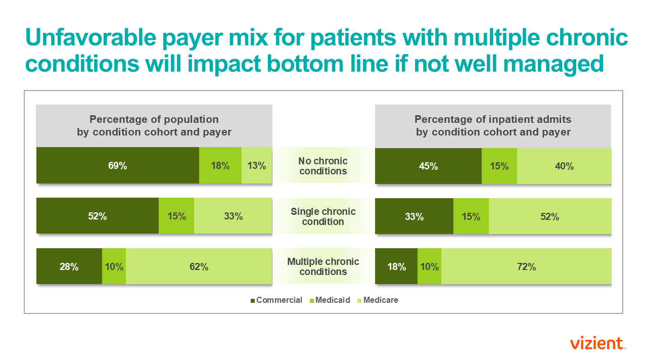 Unfavorable payer mix for patients chart