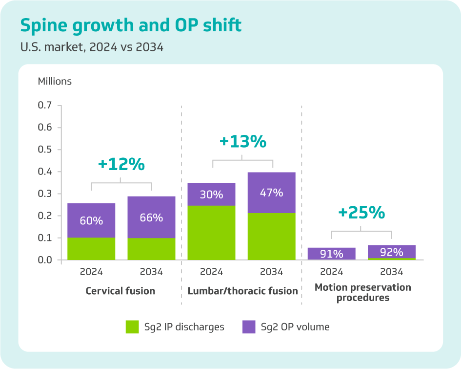 Sg2 growth projections for spine