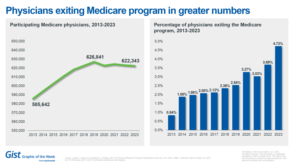 Physicians exiting Medicare program in greater numbers chart