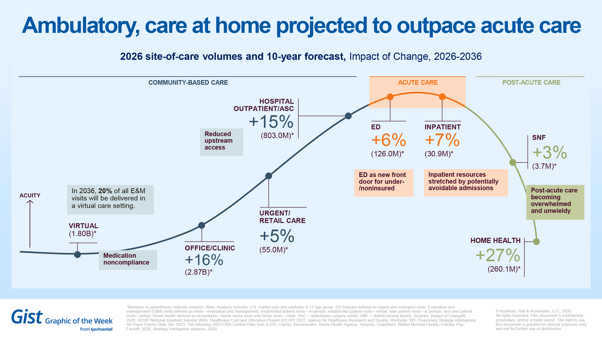 Ambulatory, care at home projected to outpace acute care