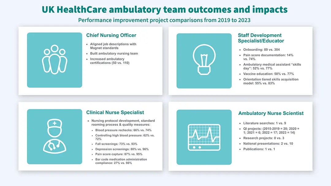 Infographic detailing UK HealthCare ambulatory team outcomes from 2019 to 2023, highlighting roles and performance metrics.