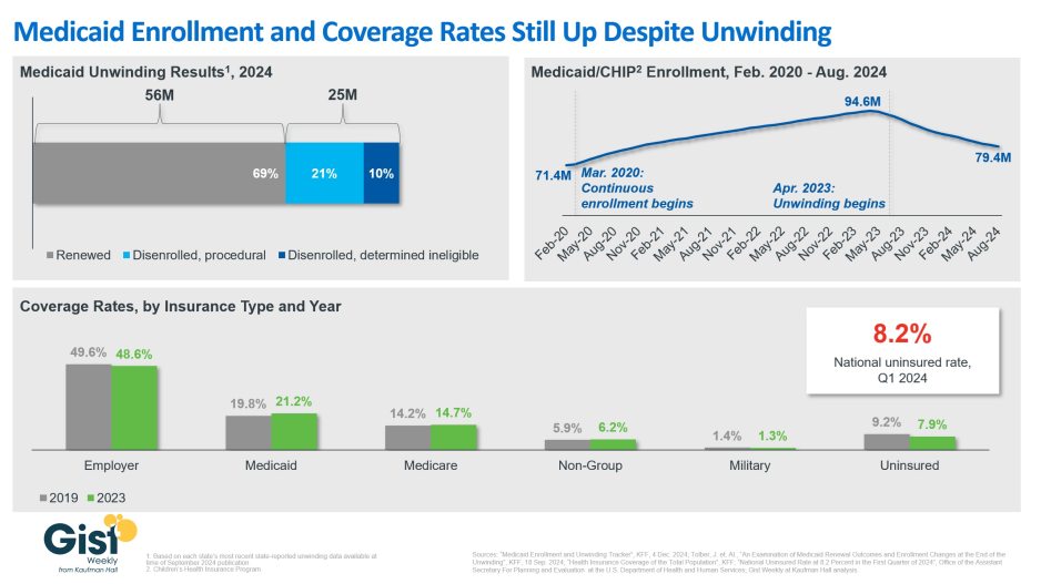 Medicaid redeterminations chart