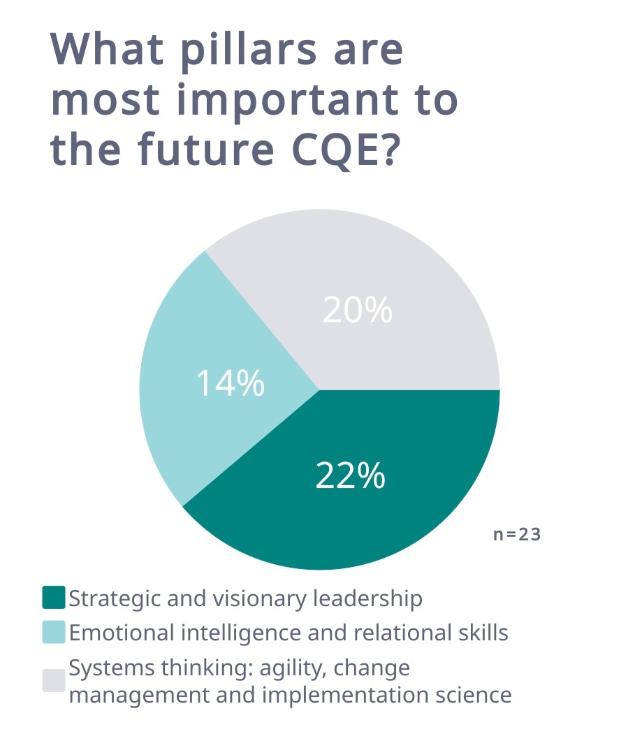What pillars are most important to the future CQE chart