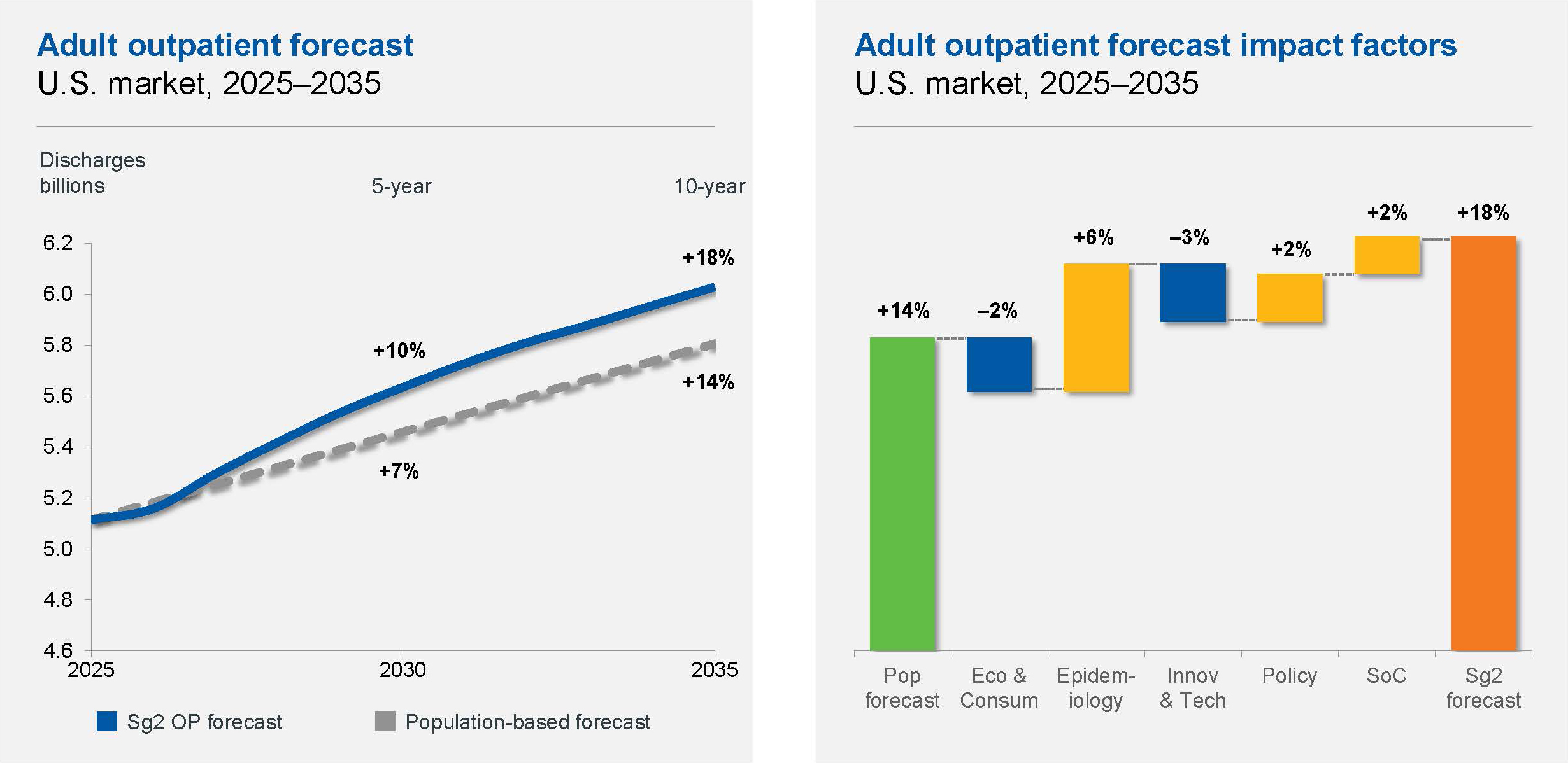 Adult outpatient forecast
