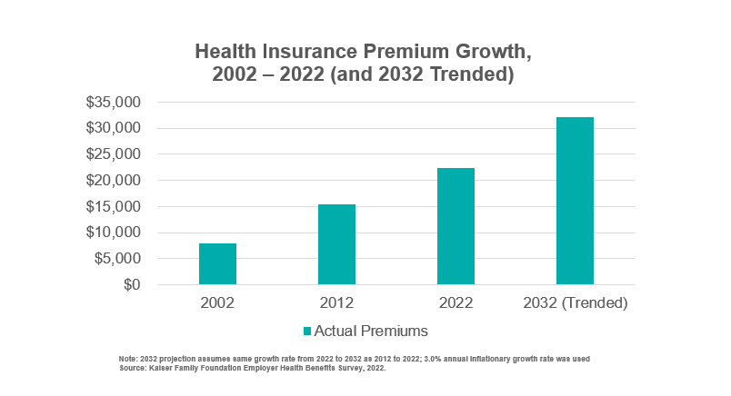 2023-08-12_Health-insurance-premium-growth-2002-2022.png