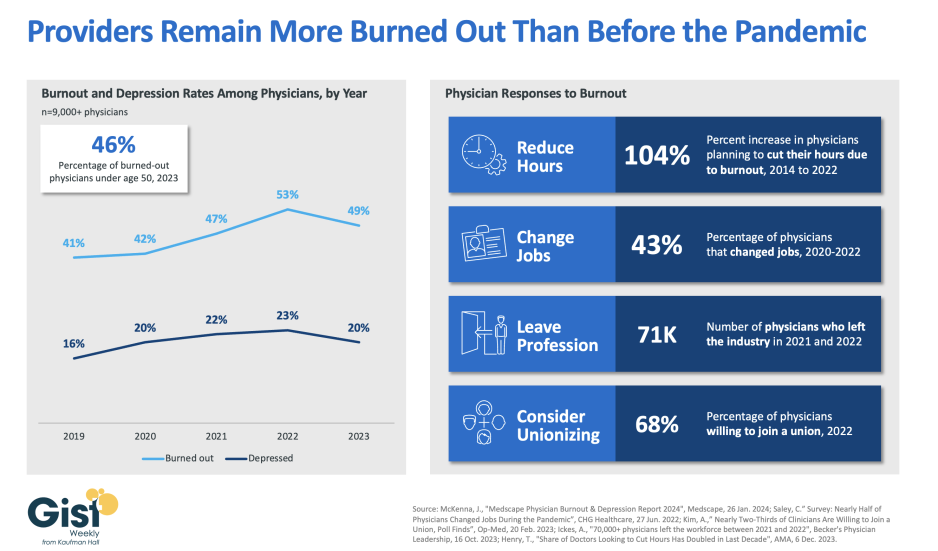 Provider burnout chart