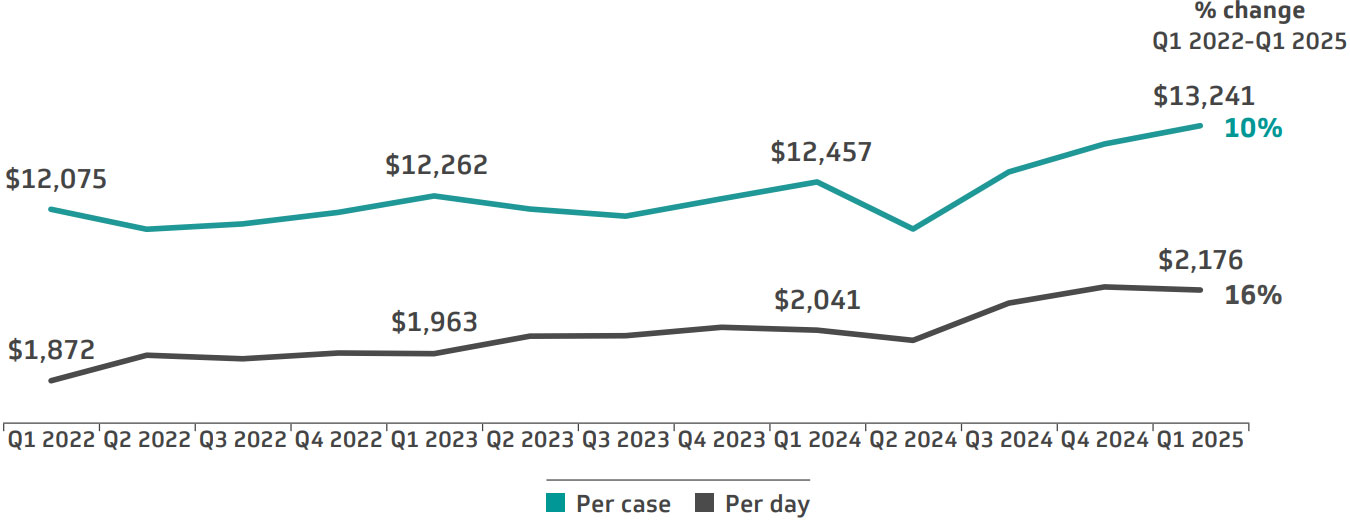 Figure 9. Average direct cost, AMCs, Q1 2022-Q1 2025